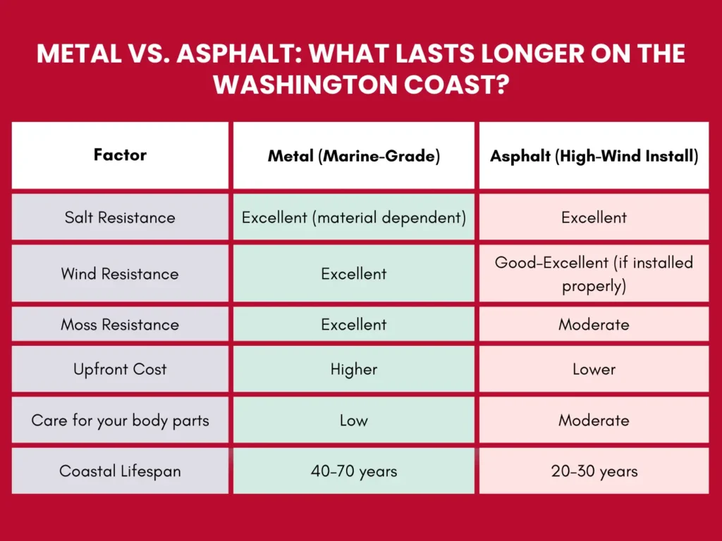 Metal vs. Asphalt What Lasts Longer on the Washington Coast